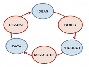 Build Measure Learn Cycle