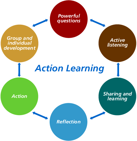 Action Learning Process