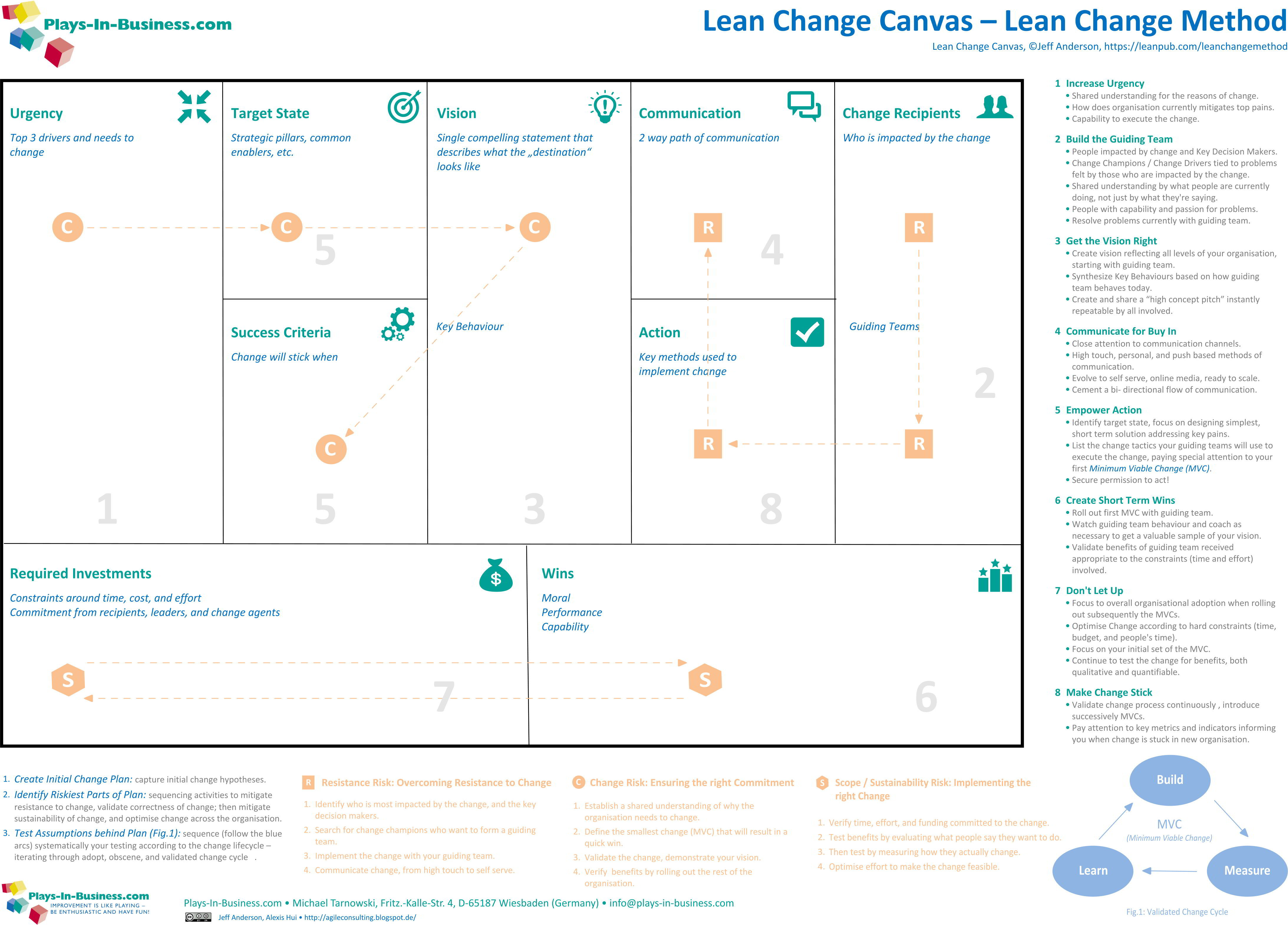 Lean Change Canvas (full v.0.3)