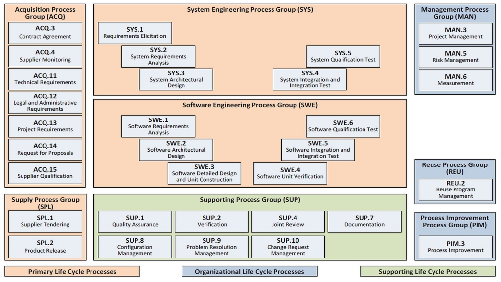 Automotive SPICE 3.0 Process Assessment / Reference Model