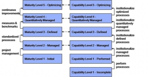 Mapping CMMI Maturity Capability Levels