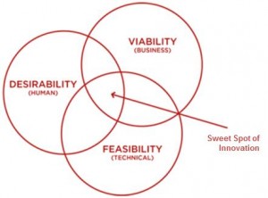 Sweet Spot Innovation — Desirability, Feasibility, and Viability