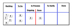 Example of a Kanban Board