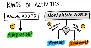 Value-Adding vs Non-Value-Adding Activities